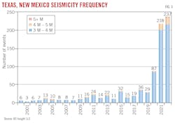 Texas, New Mexico Seismicity Frequency. Fig. 3.