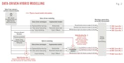 Data-Driven Hybrid Modelling (Fig. 2).